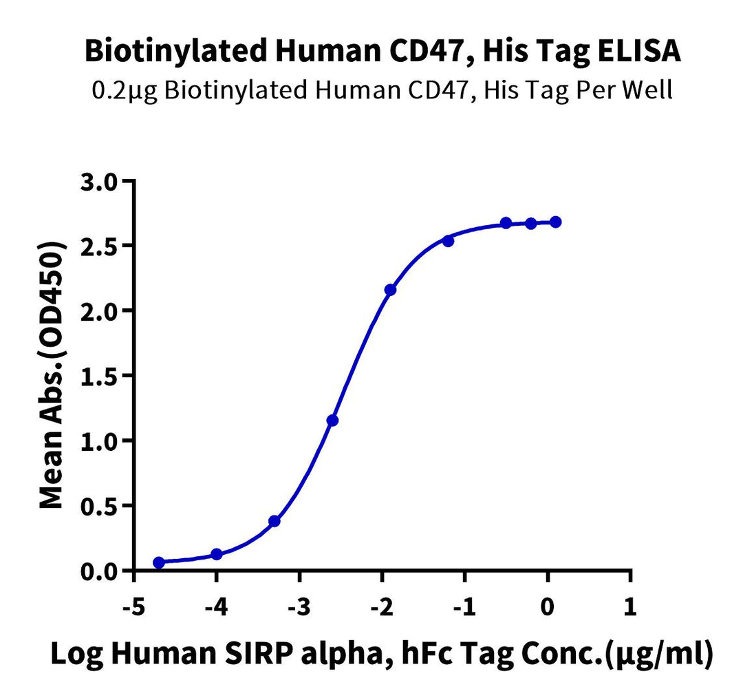 Biotinylated Human CD47 Protein, Ultra Low Endotoxin (CD7-HM447B-UL)