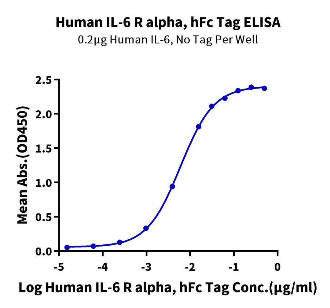 Human IL-6 R alpha/CD126 Protein, Ultra Low Endotoxin (ILR-HM26R-UL)