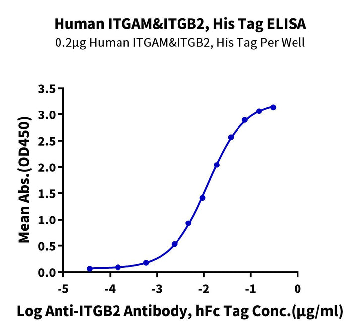 Human Integrin alpha M beta 2 (ITGAM&ITGB2) Heterodimer Protein (ITG-HM1MB)