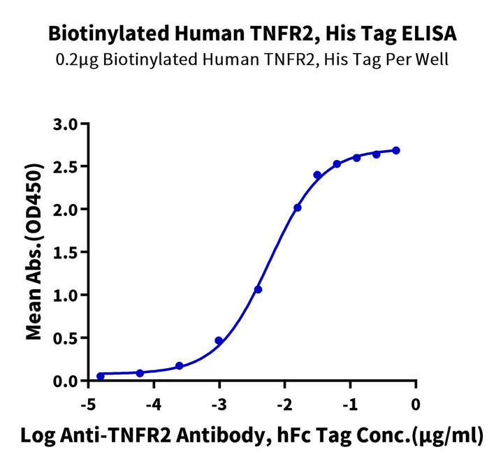 Biotinylated Human TNFR2/CD120b/TNFRSF1B Protein (Primary Amine Labeling) (TNF-HM1R2B)