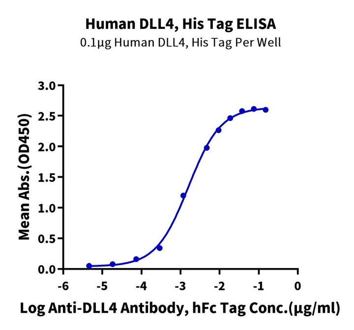 Human DLL4 Protein (DLL-HM104)