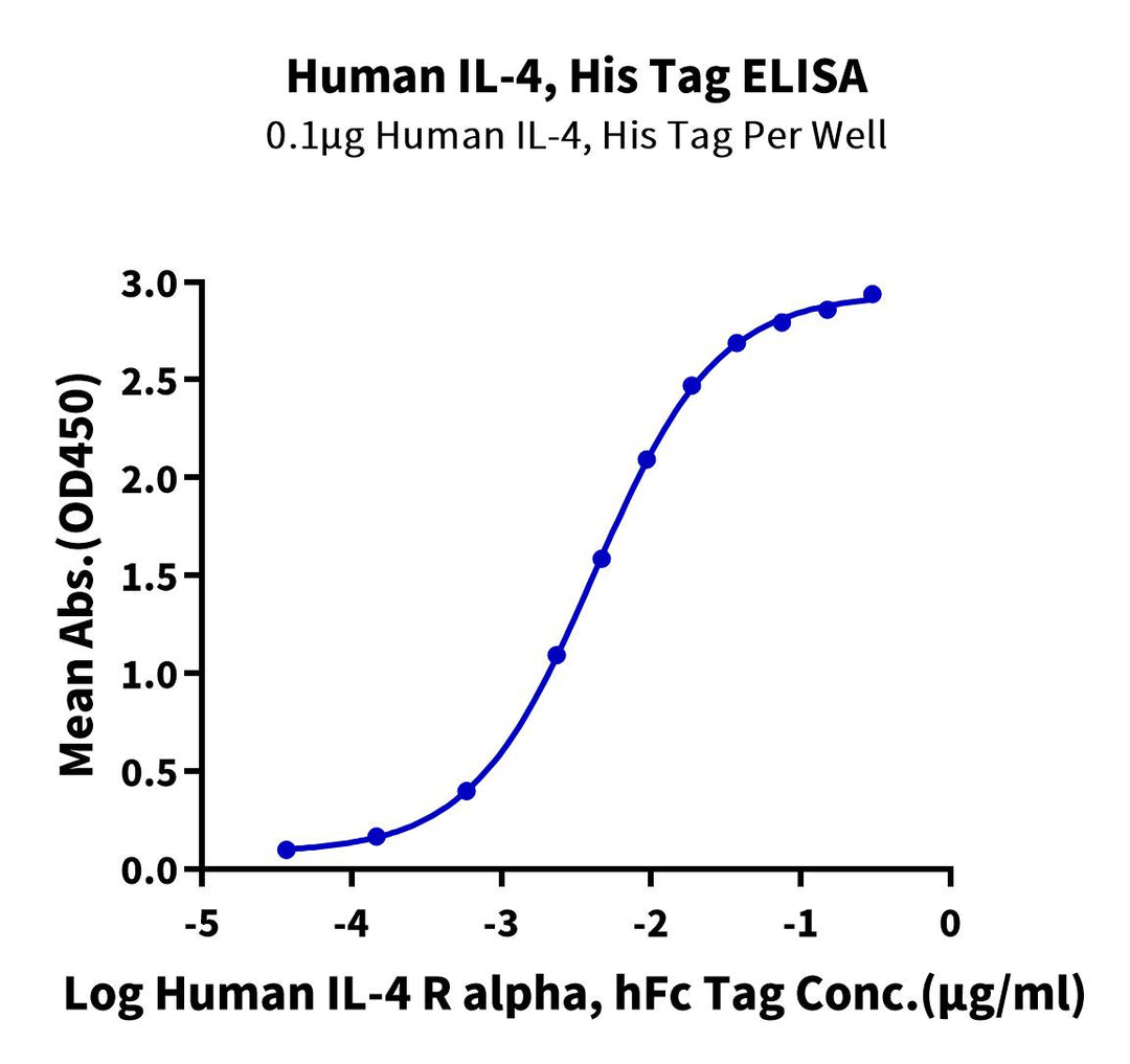 Non-biotinylated Human IL-4 Protein, Ultra Low Endotoxin (IL4-HM401-UL)