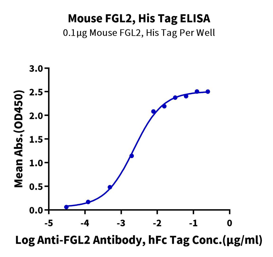 Mouse FGL2 Protein (FGL-MM612)