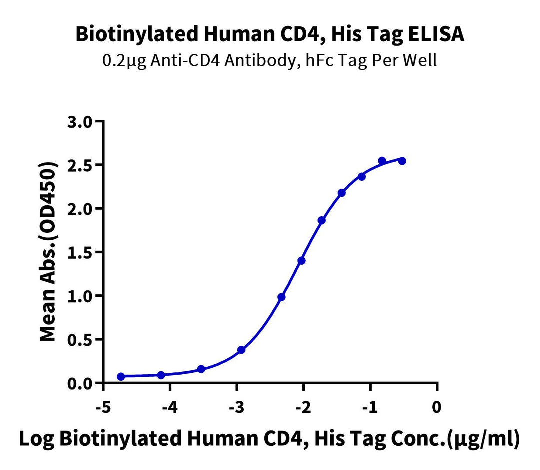 Biotinylated Human CD4/LEU3 Protein (CD4-HM401B)