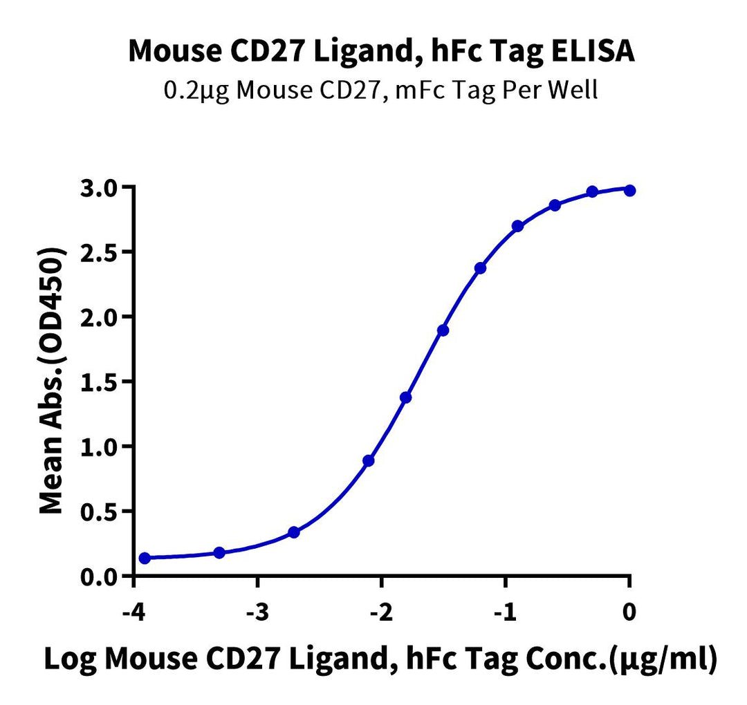 Mouse CD27 Ligand/CD70 Protein (CD7-MM270)