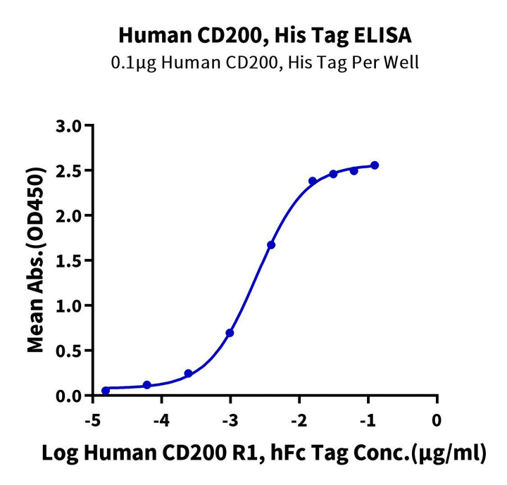 Human CD200/OX-2 Protein (CD2-HM120)