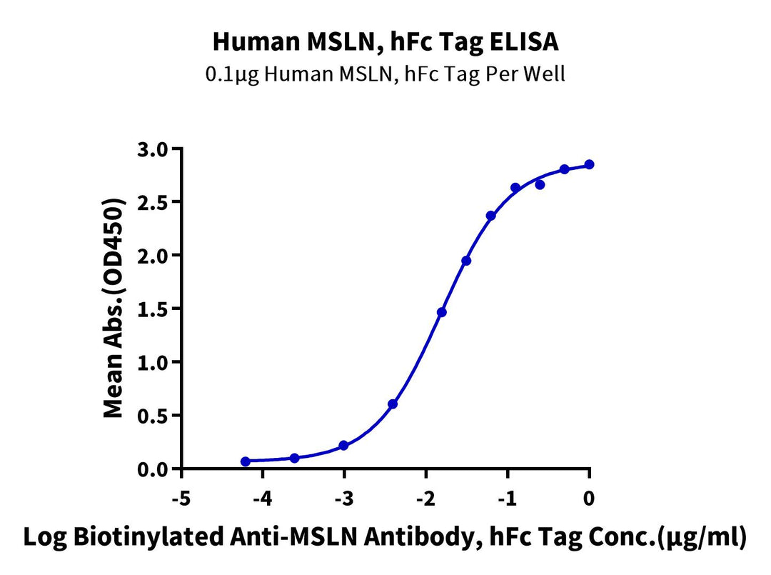Human MSLN/Mesothelin Protein, Ultra Low Endotoxin (MSL-HM20D-UL)