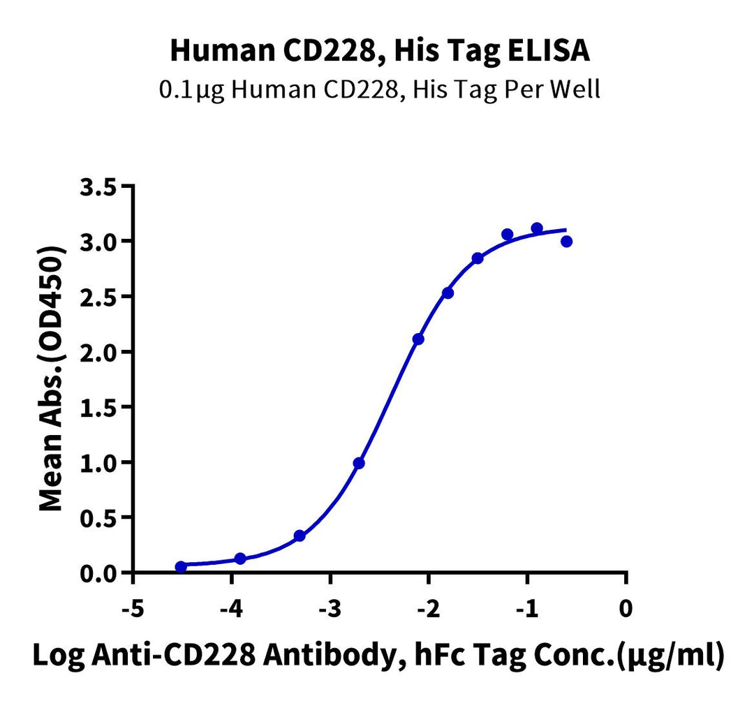 Human CD228/MFI2 Protein (MFI-HM128)