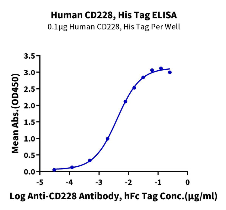 Human CD228/MFI2 Protein (MFI-HM128)