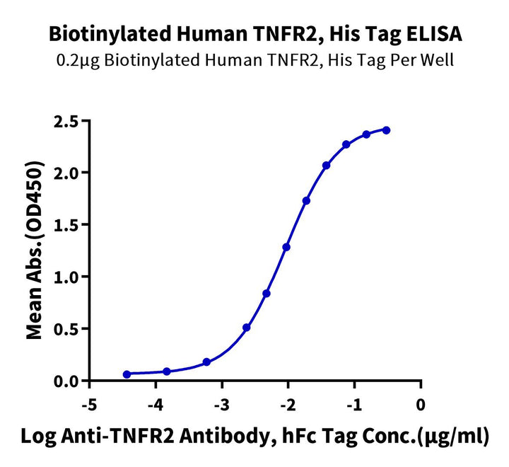 Biotinylated Human TNFR2/CD120b/TNFRSF1B Protein (Primary Amine Labeling) (TNF-HM1R2B)