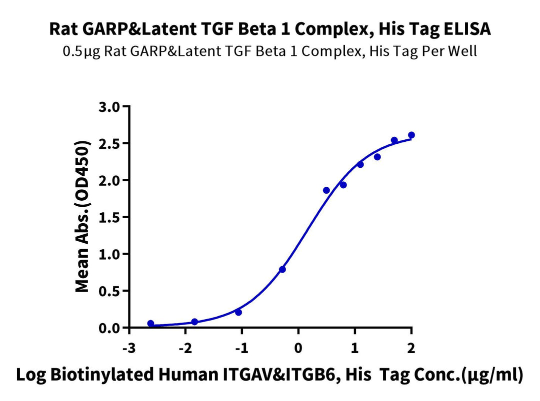 Rat GARP&Latent TGF Beta 1 Complex Protein (GAT-RM401)