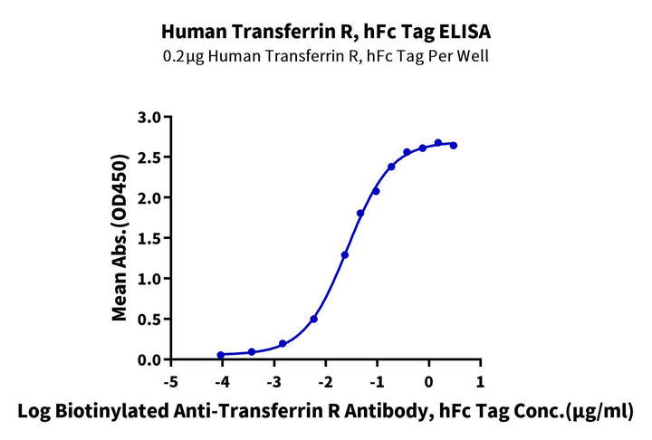 Human Transferrin R/CD71 Protein (TFR-HM201)