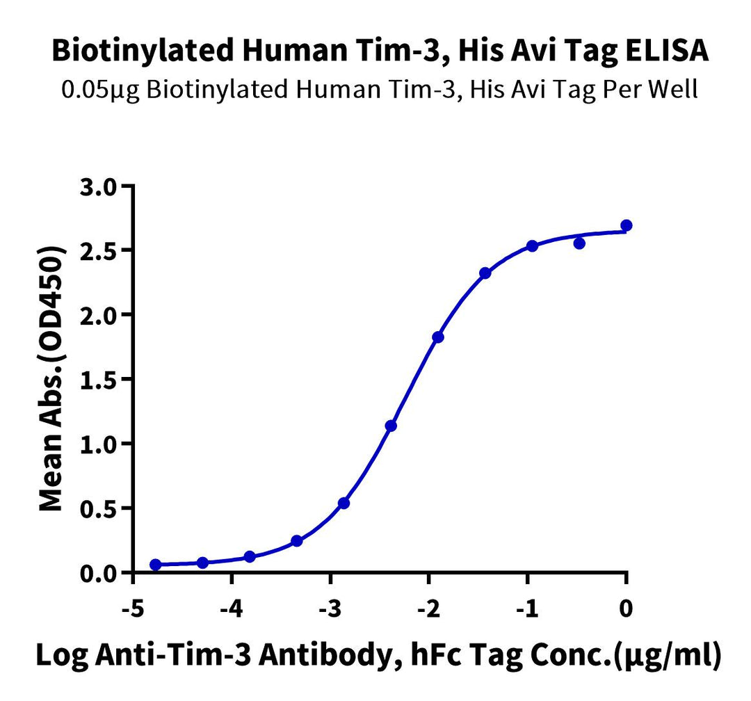 Biotinylated Human TIM-3/HAVCR2 Protein, Ultra Low Endotoxin (TIM-HM431B-UL)