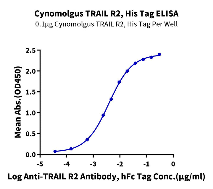 Cynomolgus TRAIL R2/DR5/TNFRSF10B Protein (TRL-CM1R2)