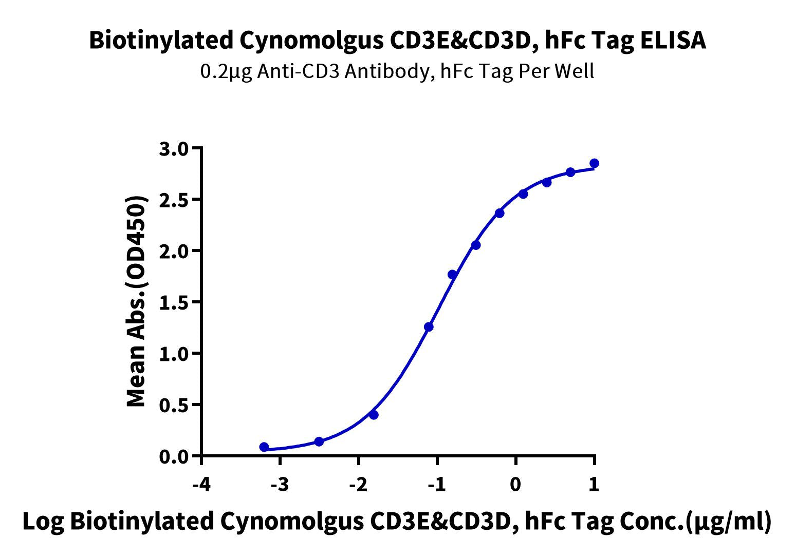Biotinylated Cynomolgus CD3E&CD3D/CD3 epsilon&CD3 delta Protein (Primary Amine Labeling) (CD3-CM201B)
