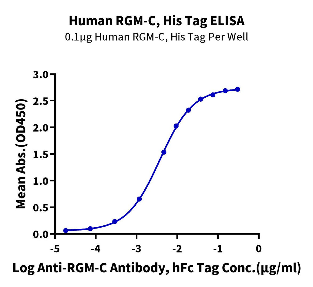 Human RGM-C Protein, Ultra Low Endotoxin (RGM-HM10C-UL)