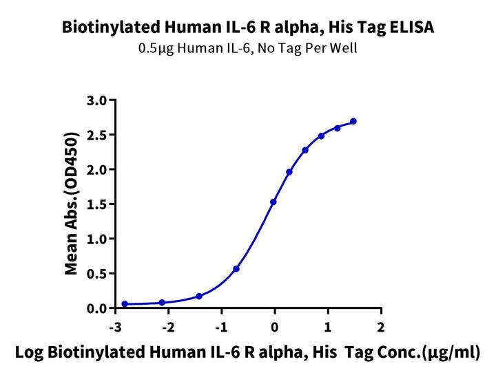 Biotinylated Human IL-6 R alpha/CD126 Protein (ILR-HM46RB)