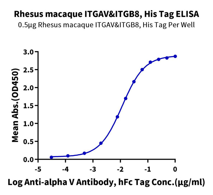 Rhesus macaque Integrin alpha V beta 8 (ITGAV&ITGB8) Heterodimer Protein (ITG-RM1V8)