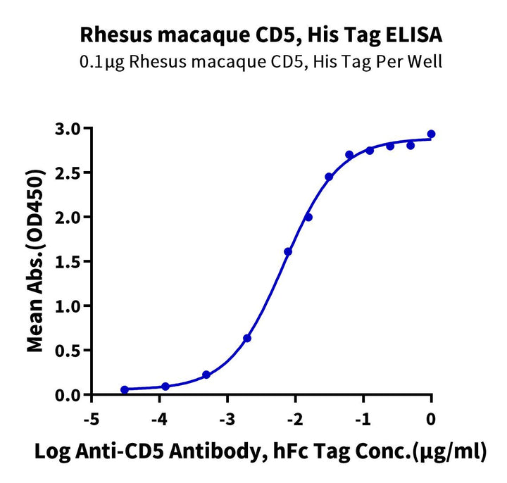 Rhesus macaque CD5 Protein (CD5-RM405)