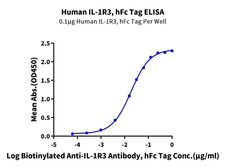 Human IL-1R3/IL-1 RAcP Protein (ILR-HM2R3)