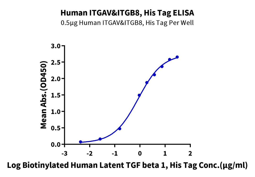 Human Integrin alpha V beta 8 (ITGAV&ITGB8) Heterodimer Protein (ITG-HM4V8)