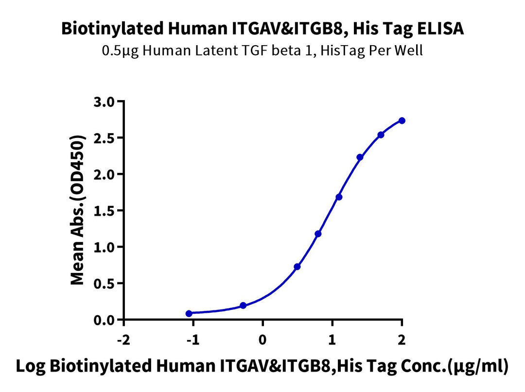 Biotinylated Human Integrin alpha V beta 8 (ITGAV&ITGB8) Heterodimer Protein (ITG-HM4V8B)