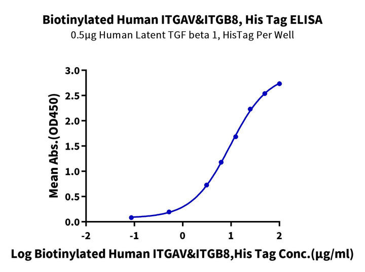 Biotinylated Human Integrin alpha V beta 8 (ITGAV&ITGB8) Heterodimer Protein (ITG-HM4V8B)