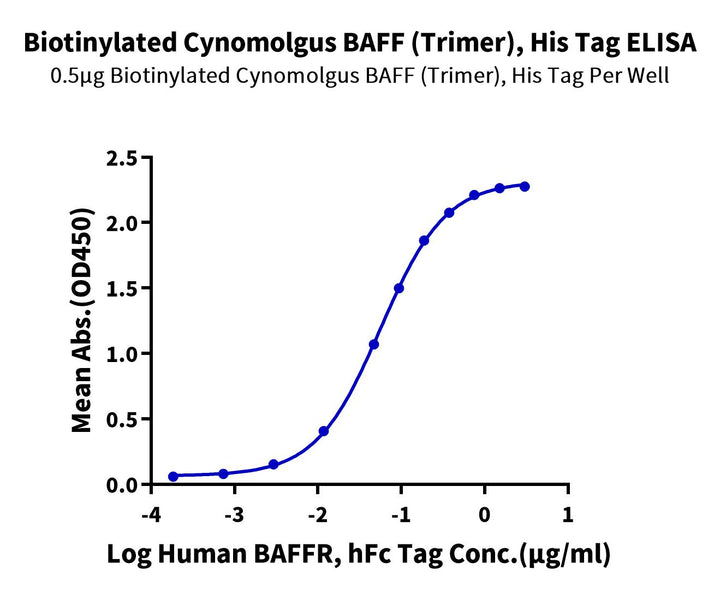 Biotinylated Cynomolgus BAFF/TNFSF13B/CD257 Trimer Protein (BAF-CM412B)