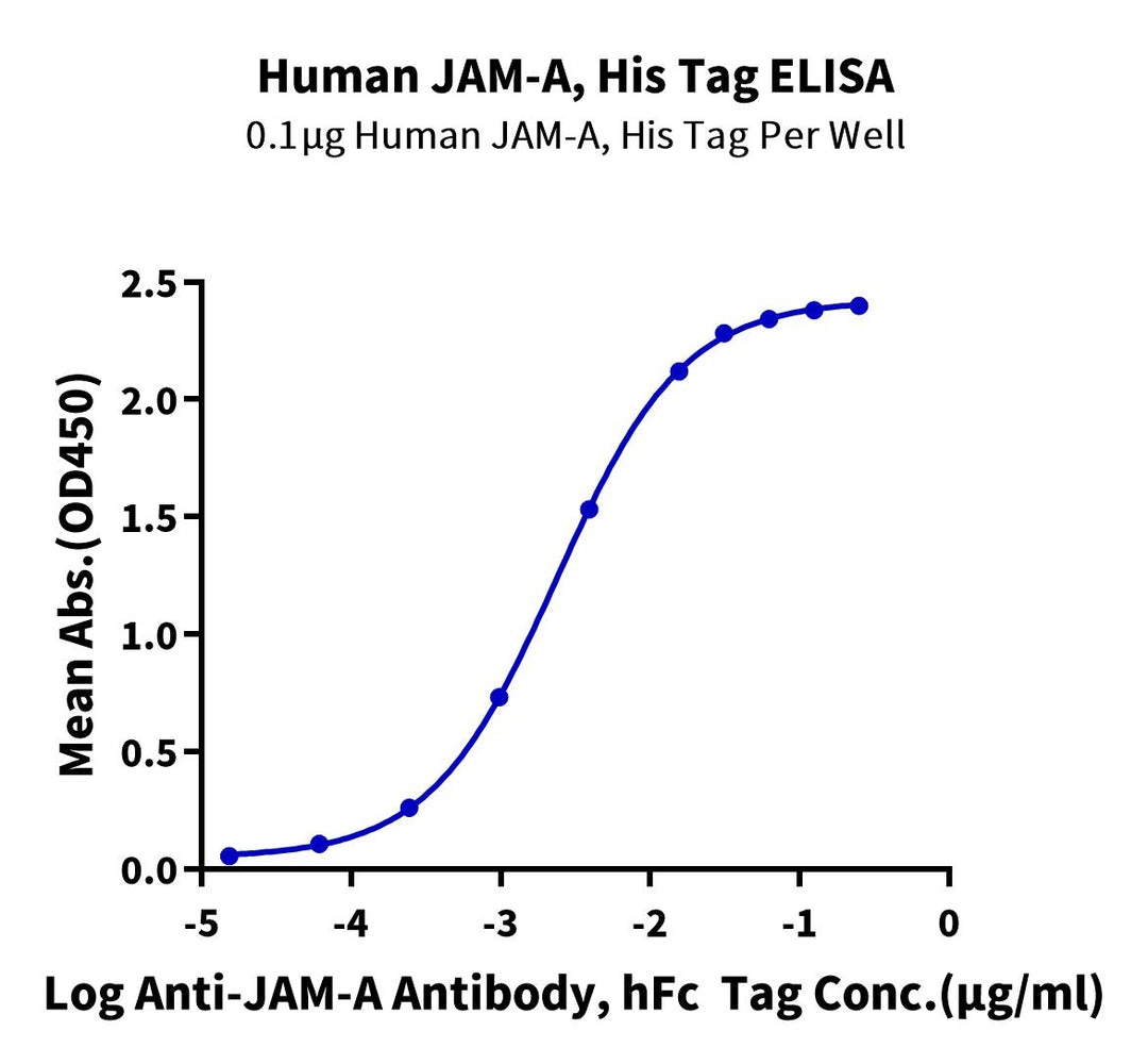 Human JAM-A Protein, Ultra Low Endotoxin (JAM-HM10A-UL)