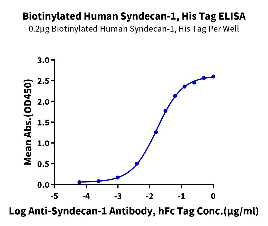 Biotinylated Human Syndecan-1 Protein, Ultra Low Endotoxin (SYN-HM401B-UL)