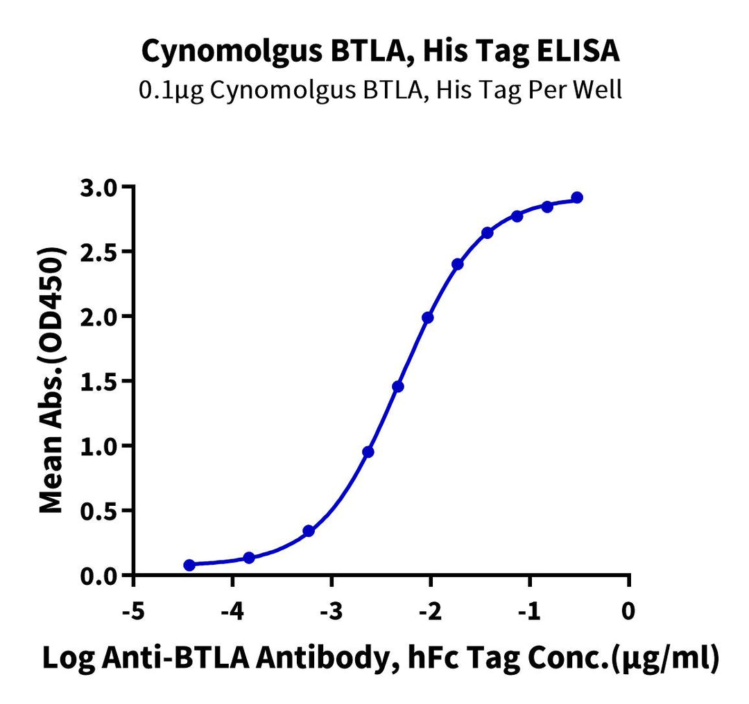 Cynomolgus BTLA Protein (BTL-CM101)