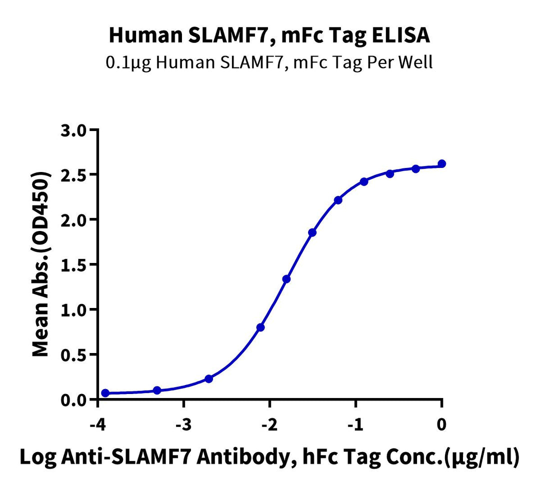 Human SLAMF7/CRACC/CD319 Protein (SMF-HM307)