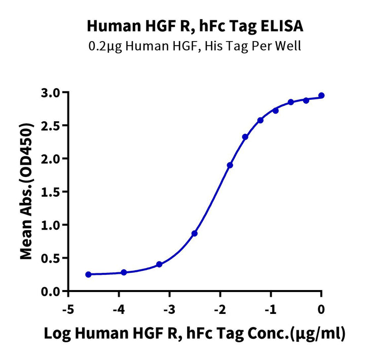 Human HGF R/c-MET Protein (MET-HM201)