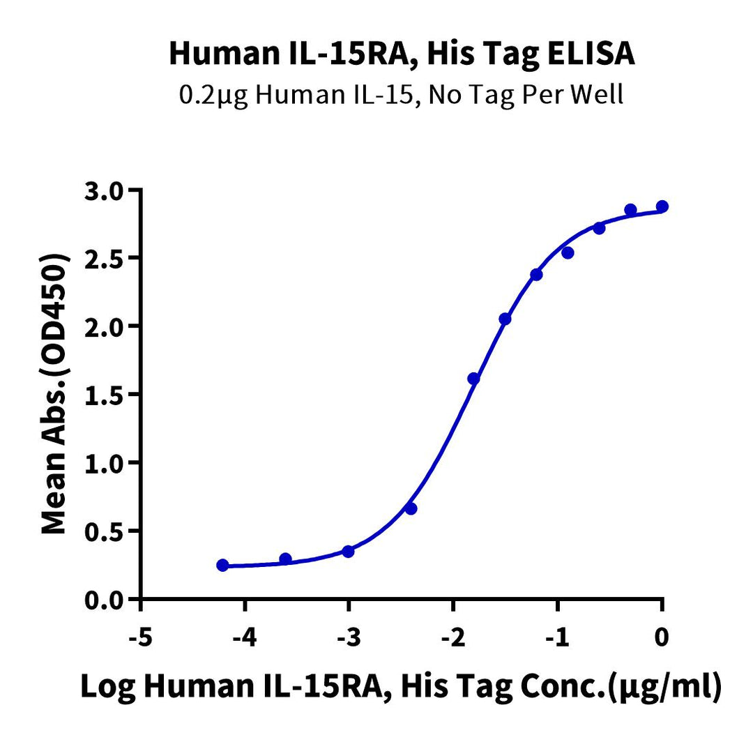 Human IL-15RA/IL-15 R alpha/CD215 Protein (IL5-HM4RA)