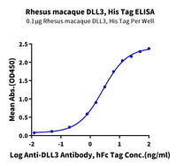 Rhesus macaque DLL3 Protein (DLL-RM103)