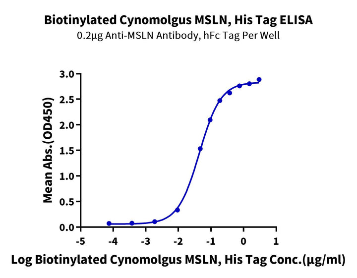 Biotinylated Cynomolgus MSLN/Mesothelin Protein (Primary Amine Labeling) (MSL-CM180B)