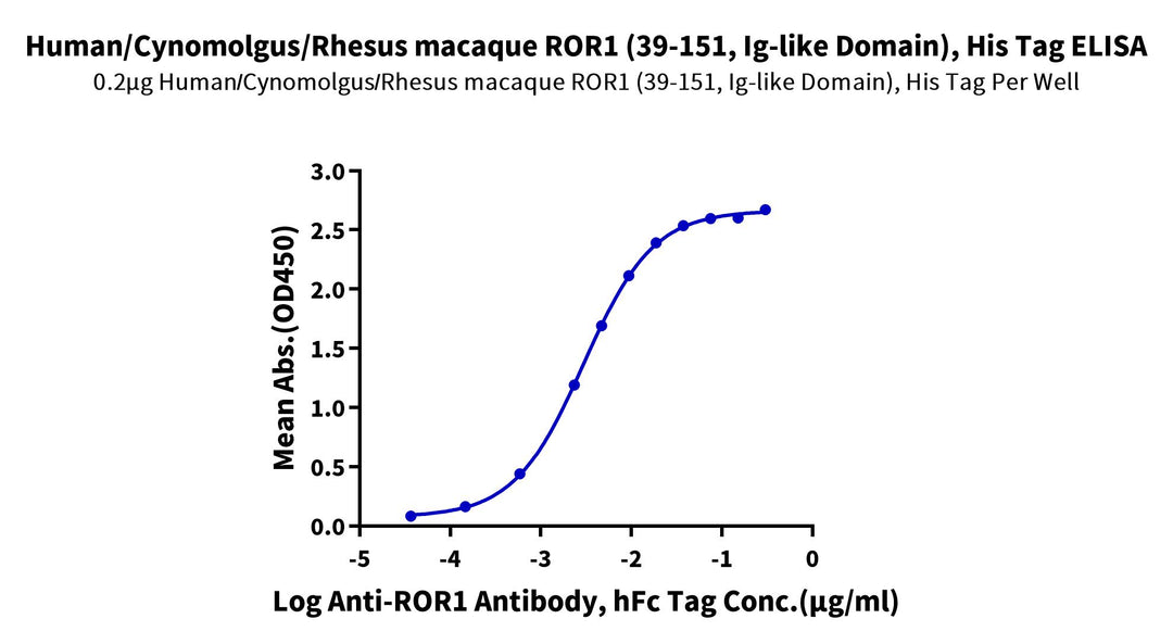 First Human Ror Human/Cynomolgus/Rhesus macaque ROR1 (39-151, Ig-like Domain) Protein ...