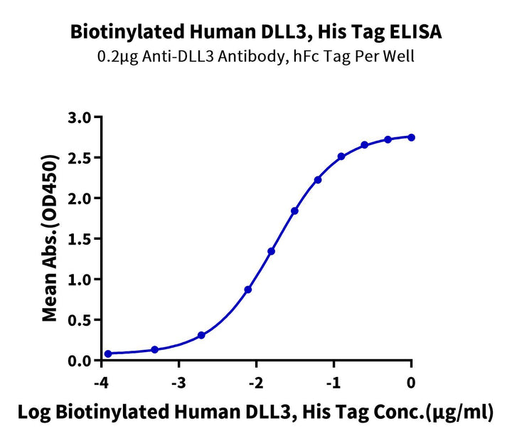 Biotinylated Human DLL3 Protein (Primary Amine Labeling) (DLL-HM103B)