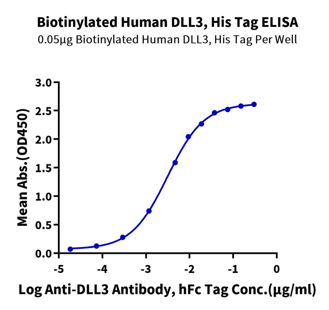 Biotinylated Human DLL3 Protein (Primary Amine Labeling), Ultra Low Endotoxin (DLL-HM103B-UL)