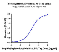 Biotinylated Human/Cynomolgus Activin RIIA/ACVR2A-Protein (ARA-HM52AB)