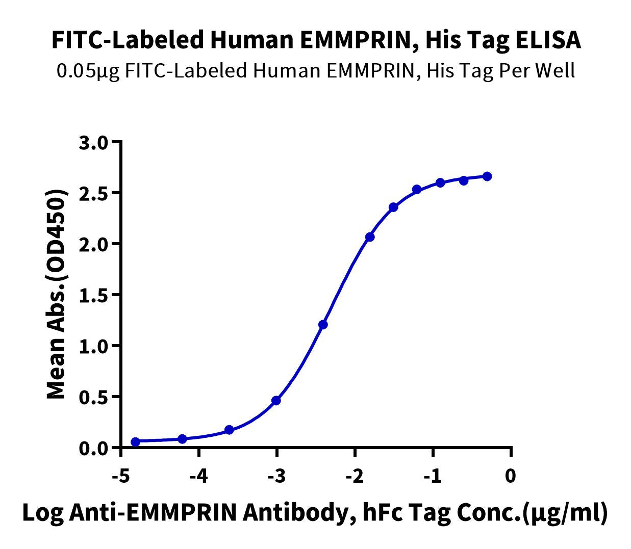 FITC-Labeled Human EMMPRIN/CD147 Protein (EPN-HM147F) | KACTUS