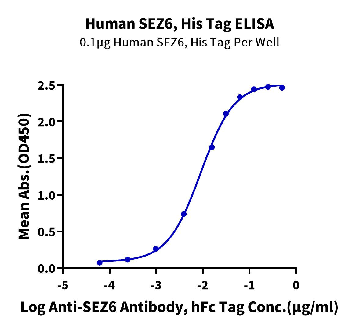 Human SEZ6 Protein (SEZ-HM106)