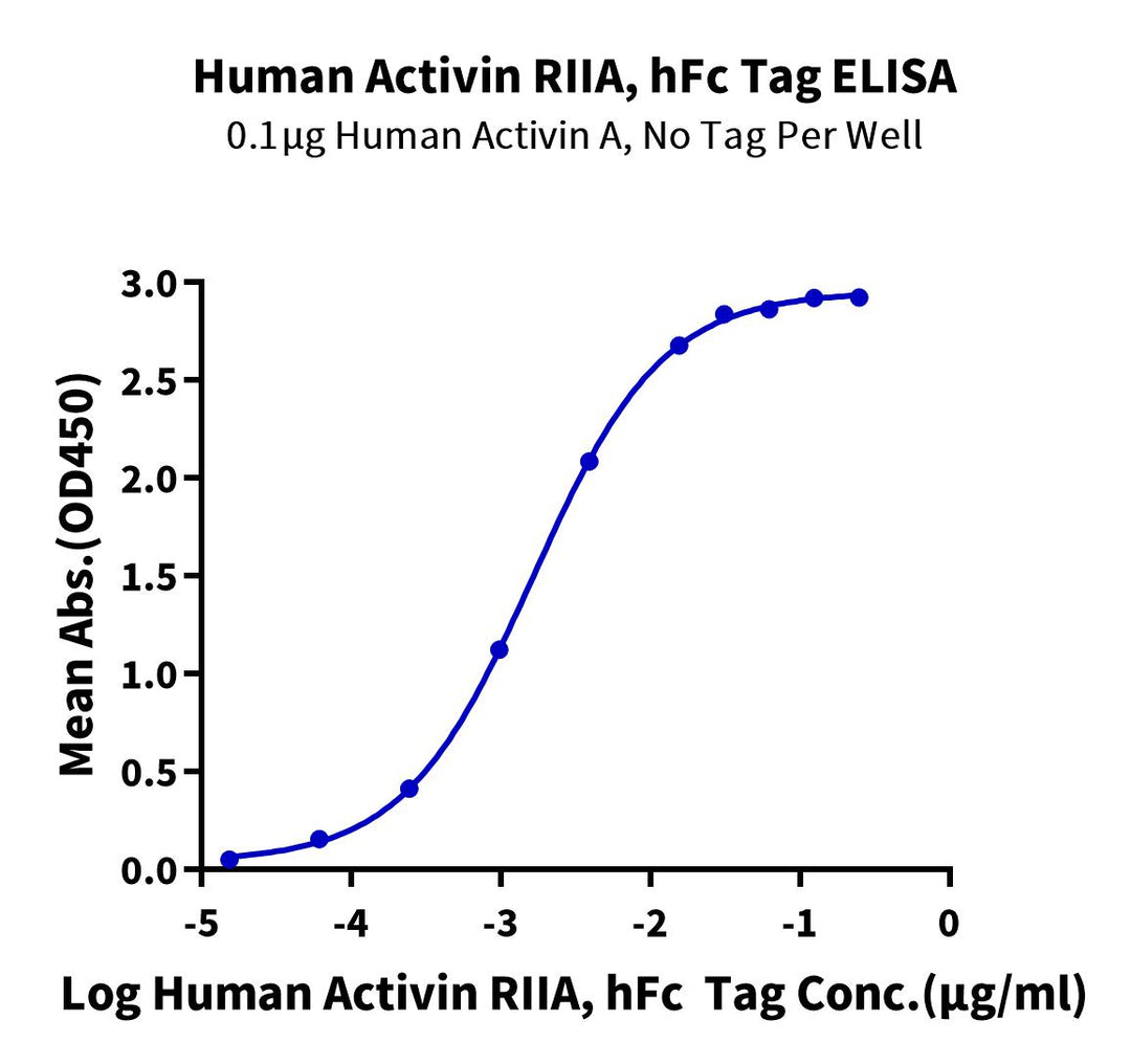 Human/Cynomolgus Activin RIIA/ACVR2A-Protein (ARA-HM22A)