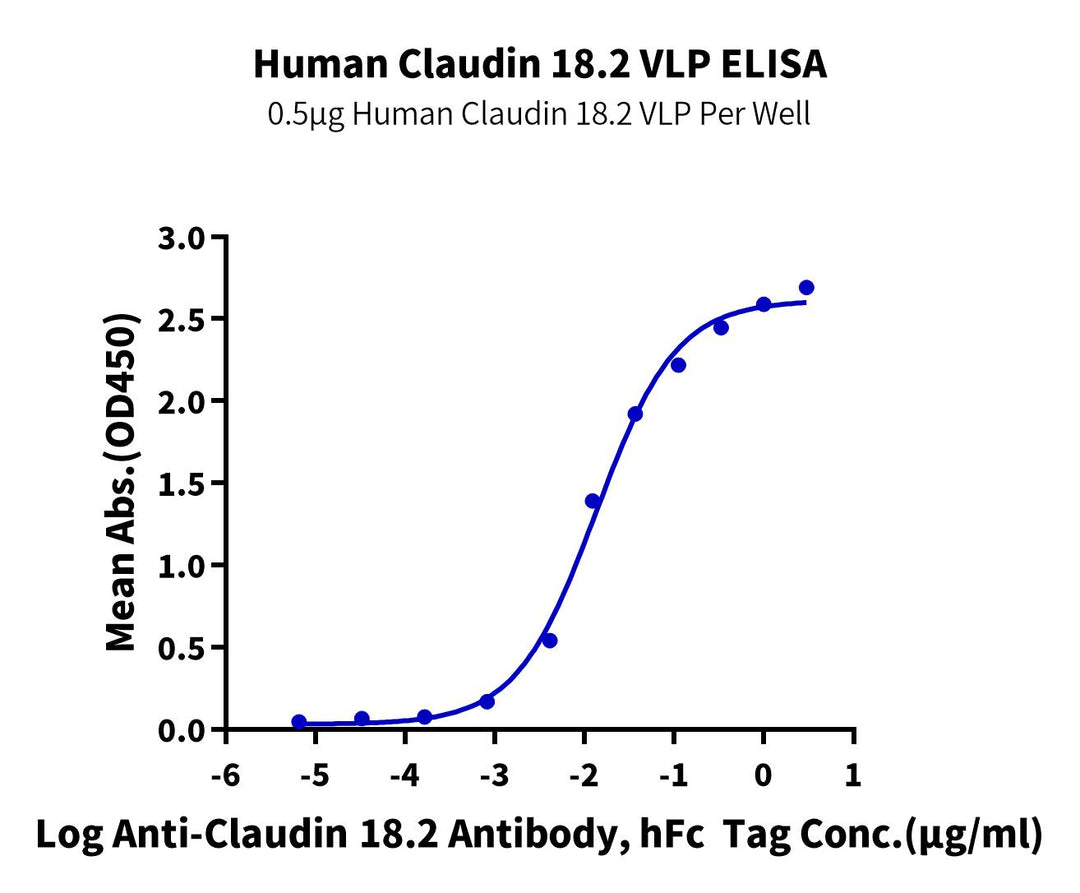 Human Claudin 18.2 Protein-VLP (CLD-HM0P37)