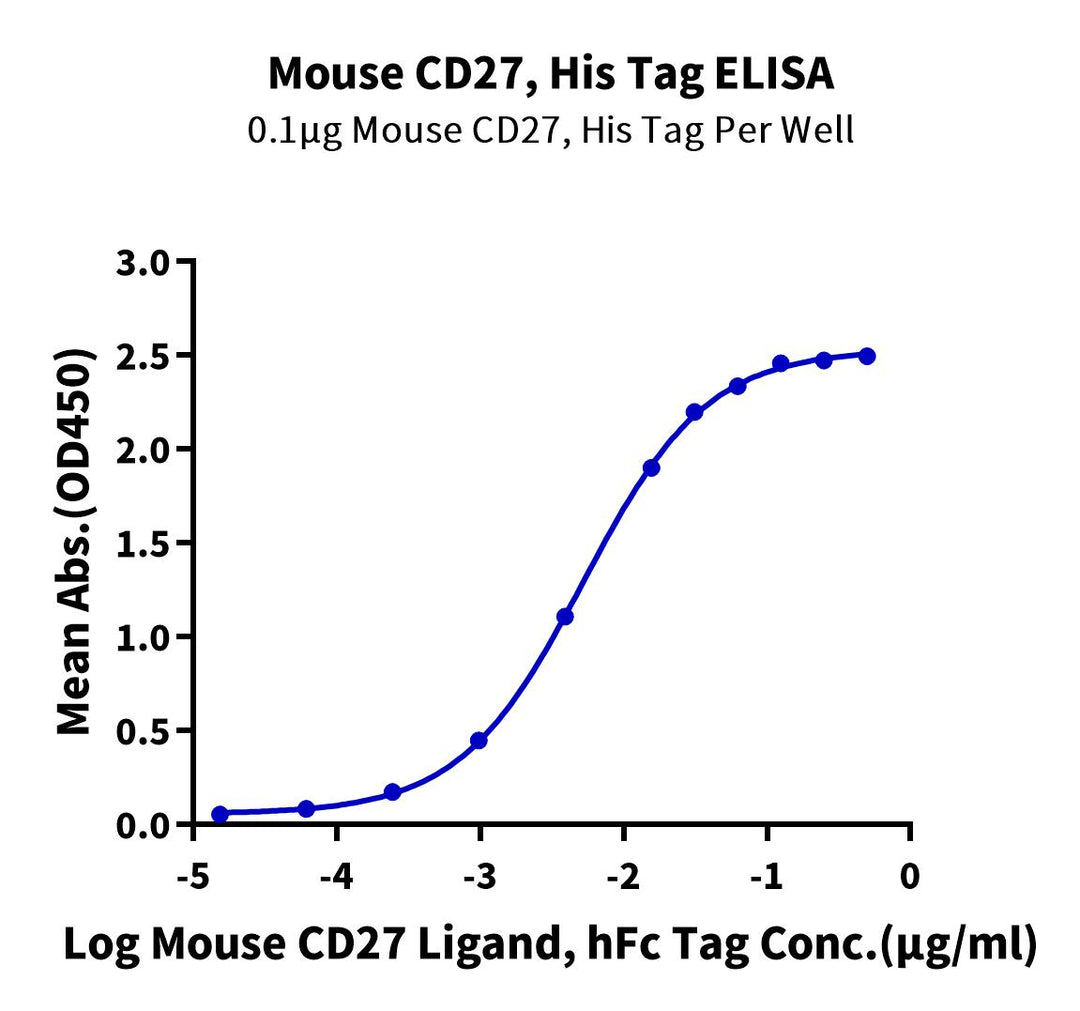 Mouse CD27/TNFRSF7 Protein (CD2-MM127)