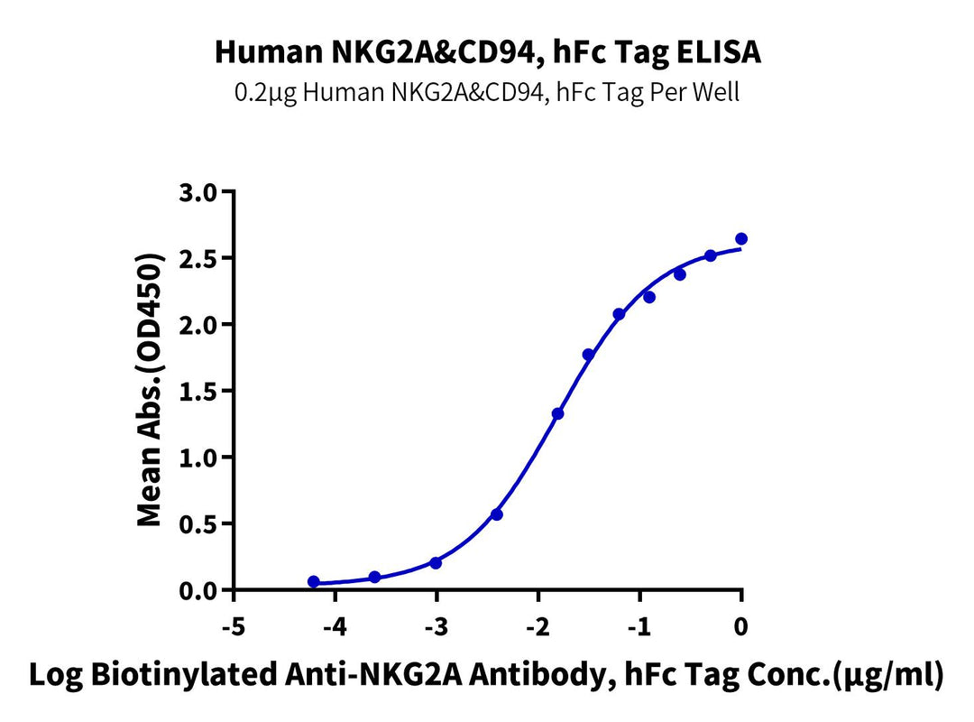 Human NKG2A&CD94 Protein (NKC-HM294)