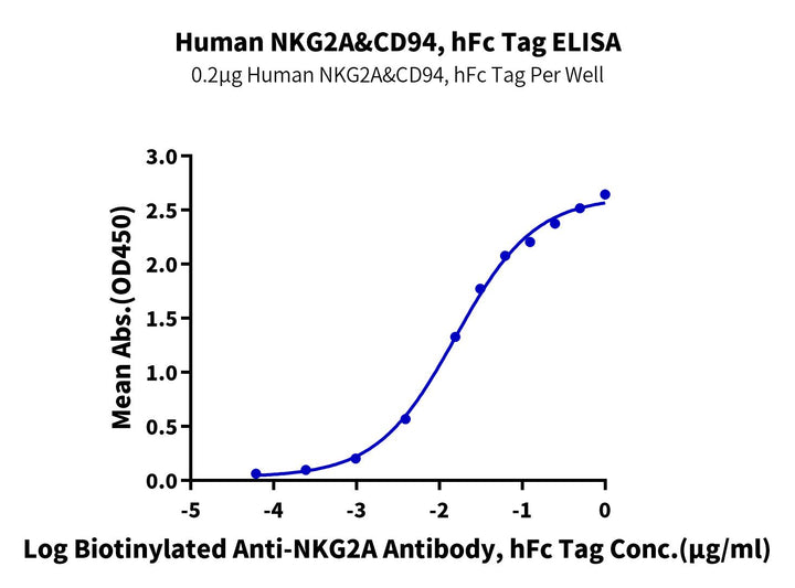 Human NKG2A&CD94 Protein (NKC-HM294)