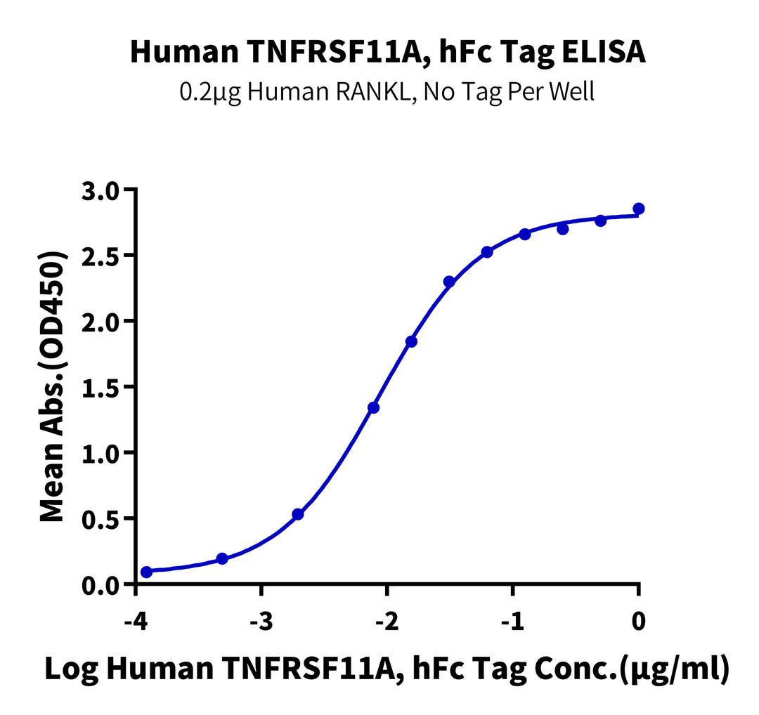 Human TNFRSF11A/Rank Protein, Ultra Low Endotoxin (RNK-HM211-UL)
