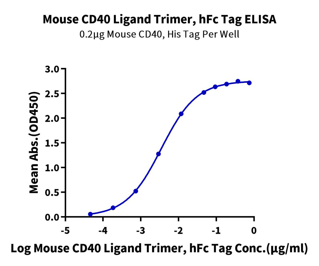 Mouse CD40 Ligand/TNFSF5 Trimer Protein, Ultra Low Endotoxin (CDL-MM240-UL)