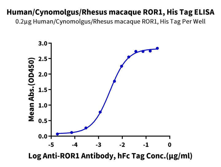 Human/Cynomolgus/Rhesus macaque ROR1 (30-305,Ig-like&Frizzled Domain) Protein (ROR-HM1IF)